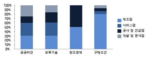 사업체계별 지원기업 업종 비중