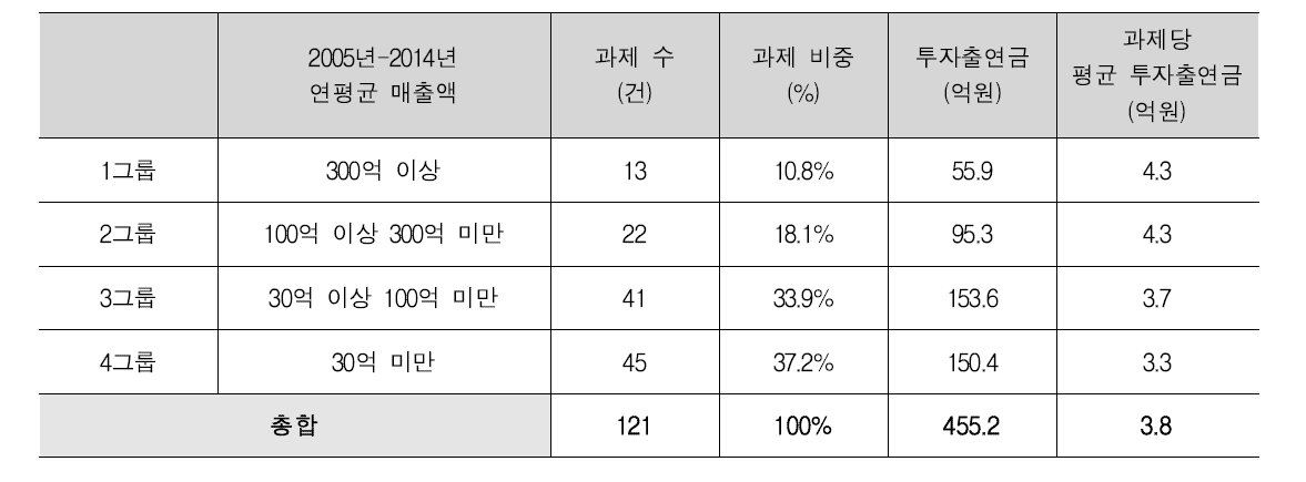 중소기업 규모별 해당 과제수와 비중 및 투자출연금