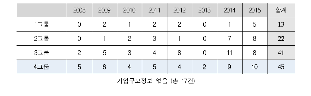 연도별 기업규모 해당 과제 수 변화