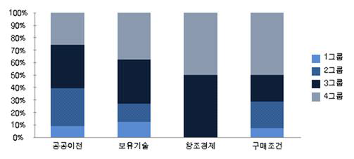 사업체계별 / 기업규모별 과제 건수 비중