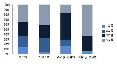 업종별 기업규모 비중(과제건수 기준)