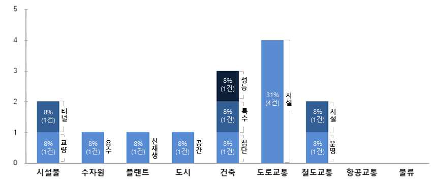 중소기업 1그룹(연평균 매출액 300억 이상)