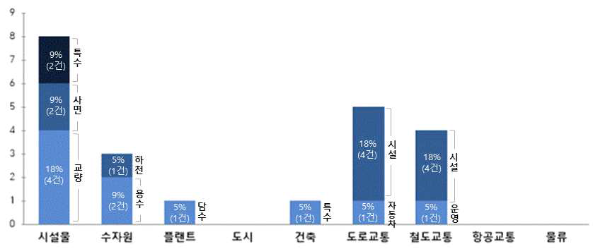 중소기업 2그룹(연평균 매출액 100억 이상 300억 미만)