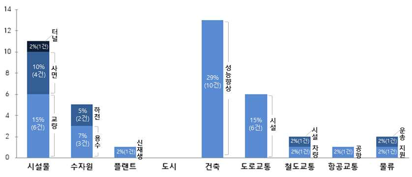 중소기업 3그룹(연평균 매출액 30억 이상 100억 미만)