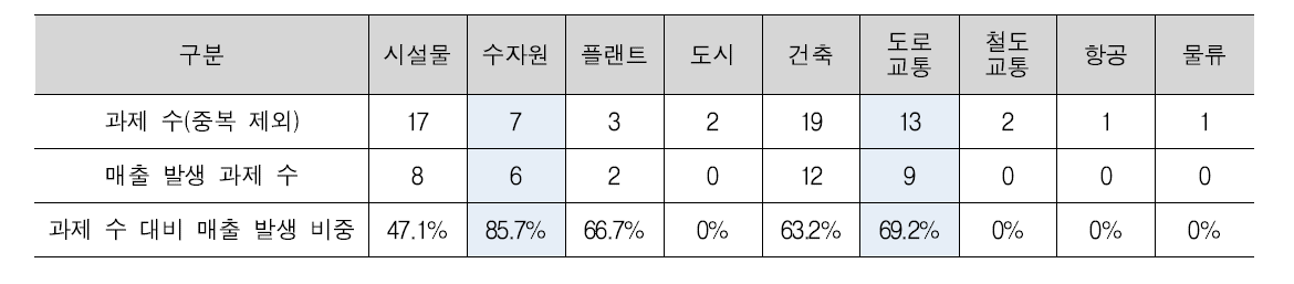 세부분야별 지원과제 수 및 매출 발생 과제 수