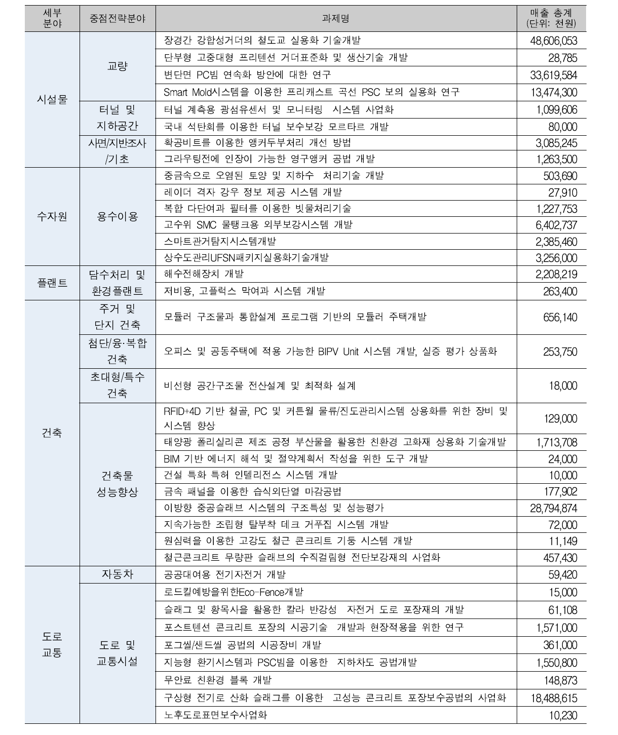 기술사업화지원과제 중 매출 발생 과제별 매출 규모