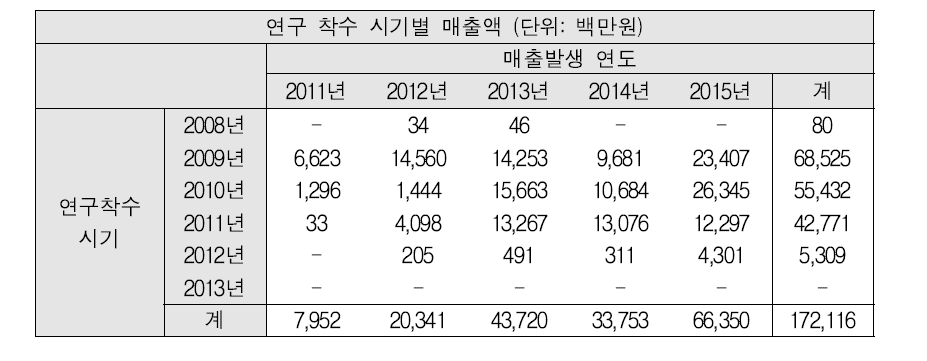 연구 착수시기별 연간 매출추이