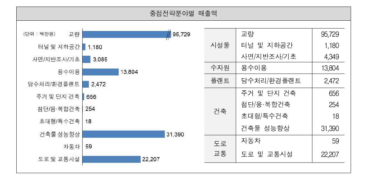 국토교통 분야 중점전략분야별 매출현황