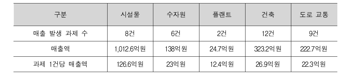 세부분야별 매출 발생 과제 수 및 매출액