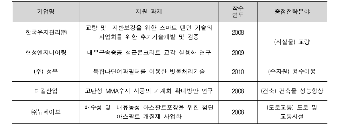 지원기업 부도 및 폐업 현황