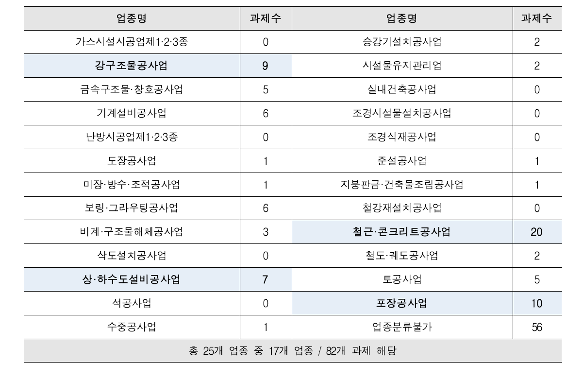 전문건설협회 업종별 해당기업 과제 참여 건수