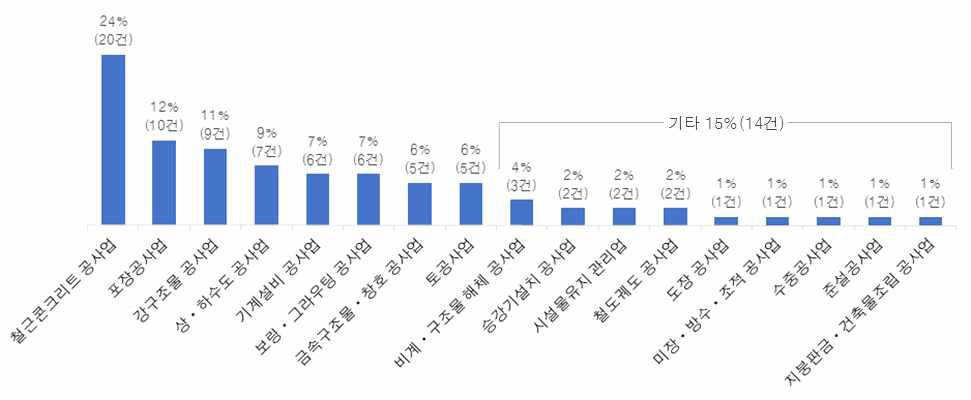 전문건설협회 업종별 과제 건수 및 비중