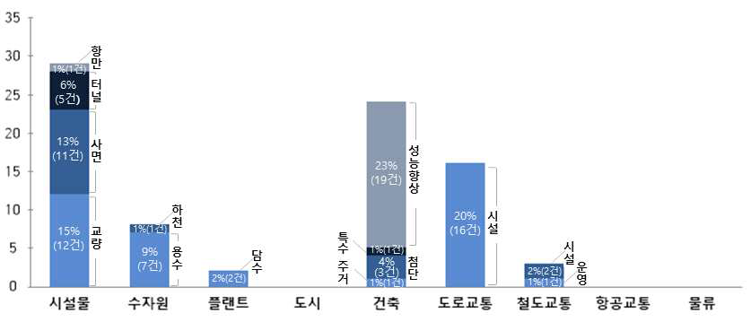 전문건설협회업종 분류 가능한 82개 과제의 중점추진분야