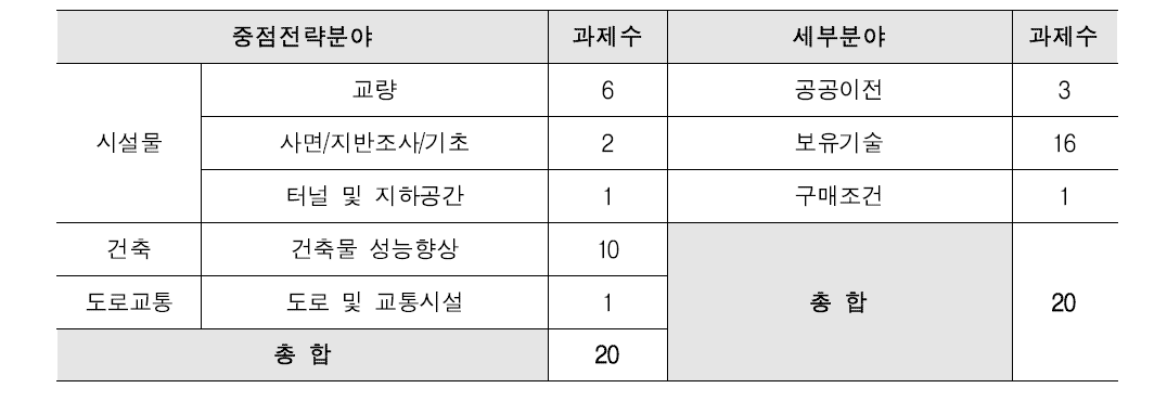 철근콘크리트 공사업 기업 추진 과제