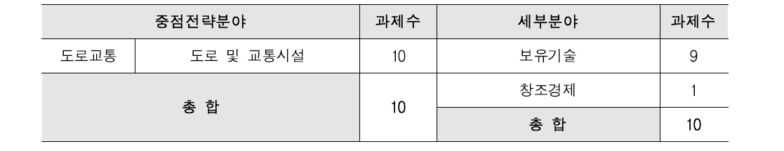 포장공사업 해당 과제