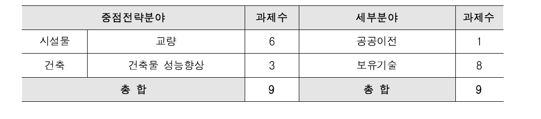 강구조물 공사업 해당 과제