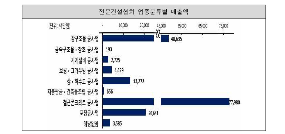 전문건설협회 업종분류별 매출액