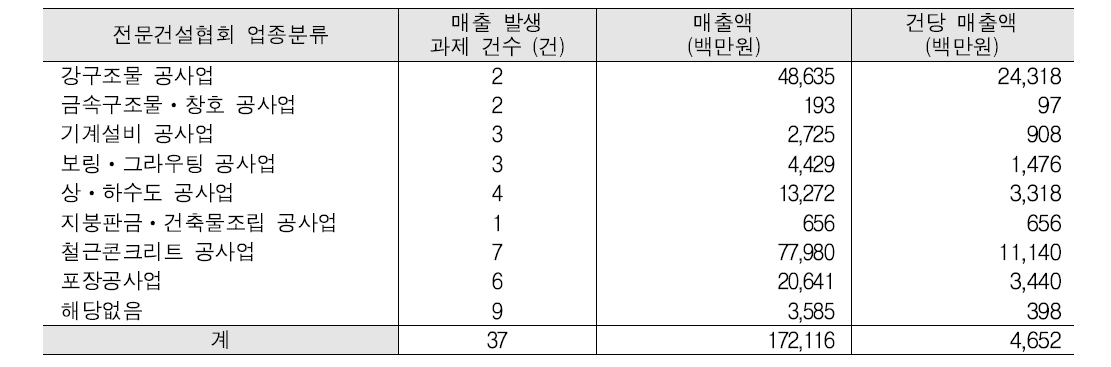 전문건설협회 업종분류별 매출현황