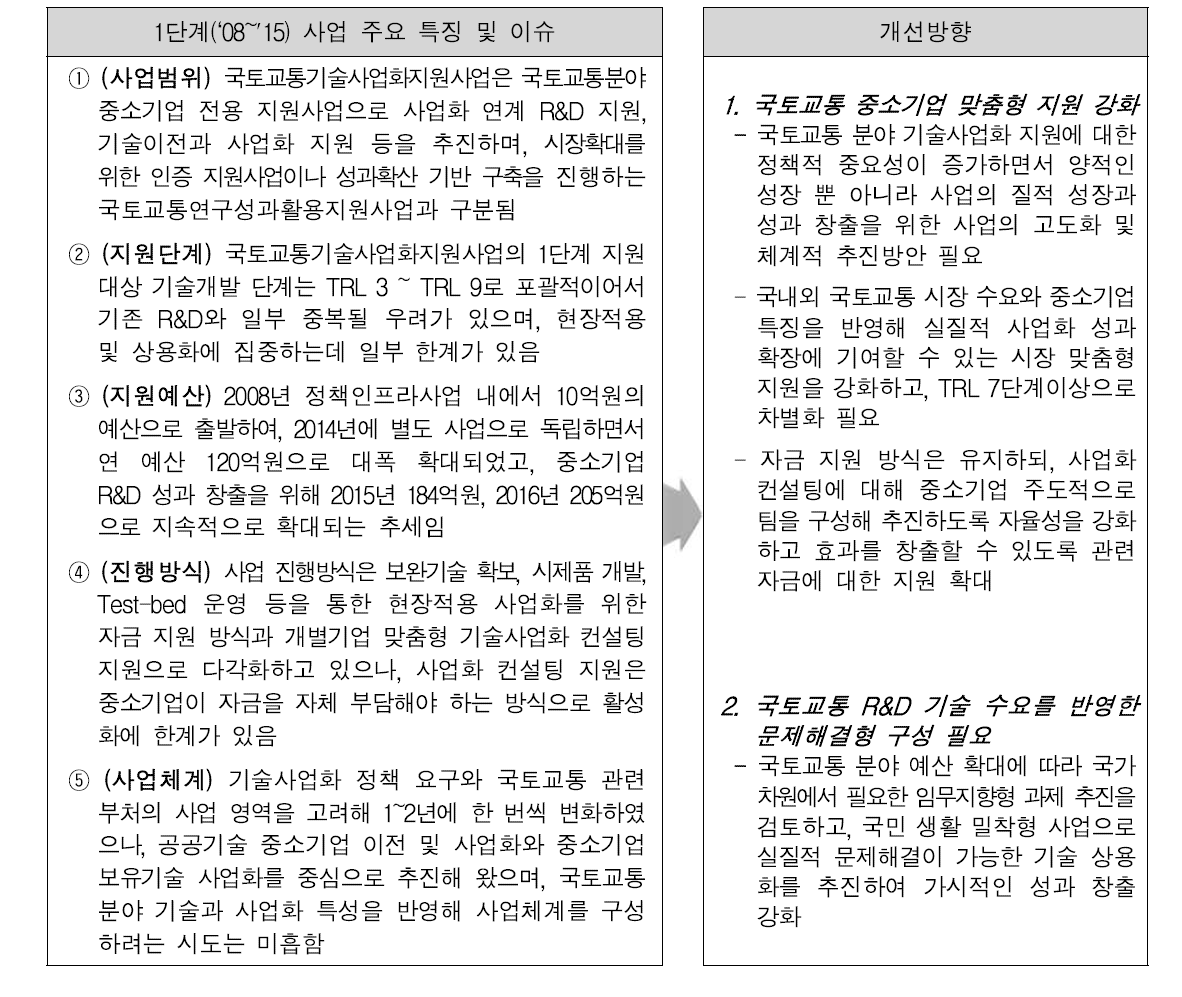 국토교통기술사업화지원사업 내용과 사업체계 개선방향