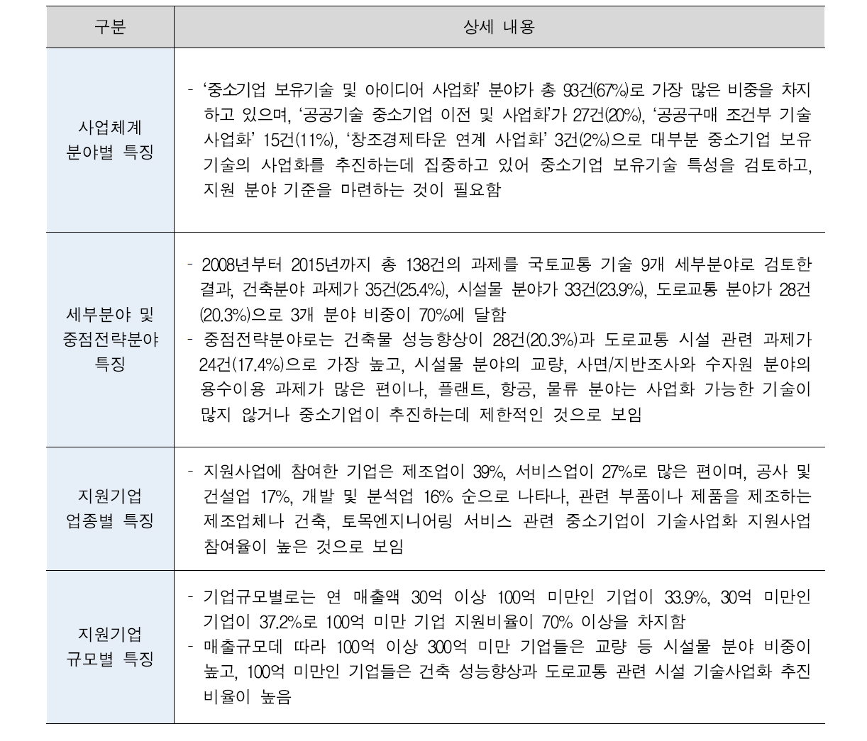 국토교통기술사업화지원사업 과제 특징