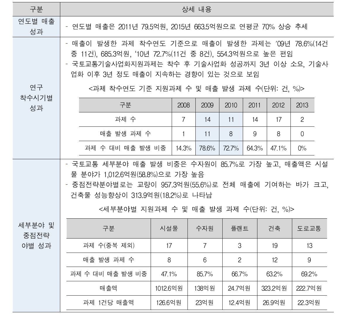 국토교통기술사업화지원사업 매출 성과