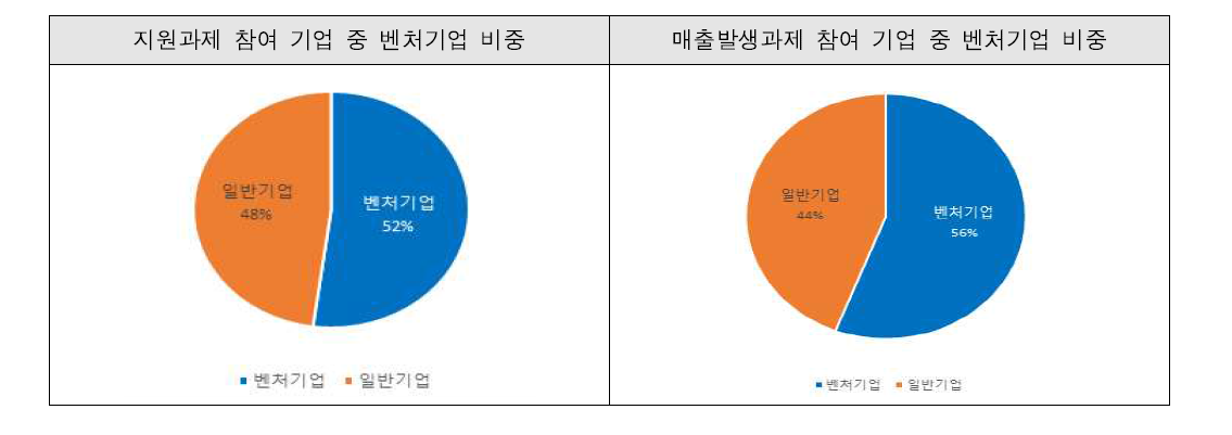 지원과제 및 매출발생과제 참여 벤처기업 비중