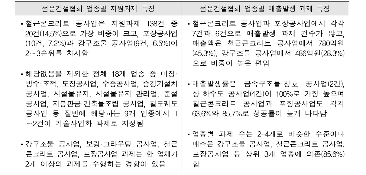 전문건설협회 업종별 지원과제 및 매출발생 과제 특징