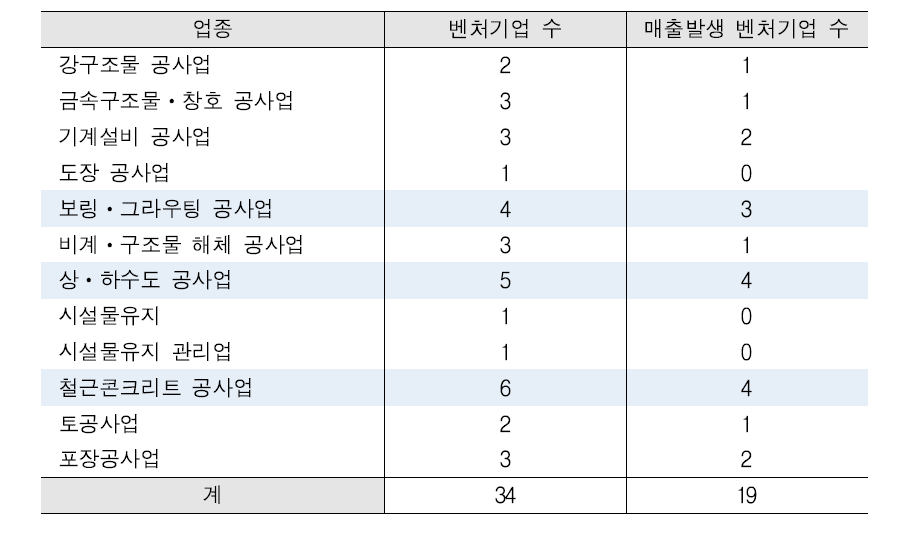 매출발생 기업 중 벤처기업 수