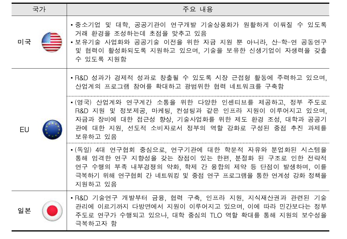 해외 중소기업 기술사업화 지원 동향