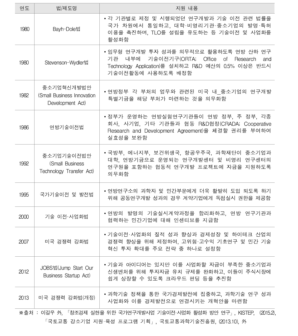 미국의 기술사업화 관련 법규