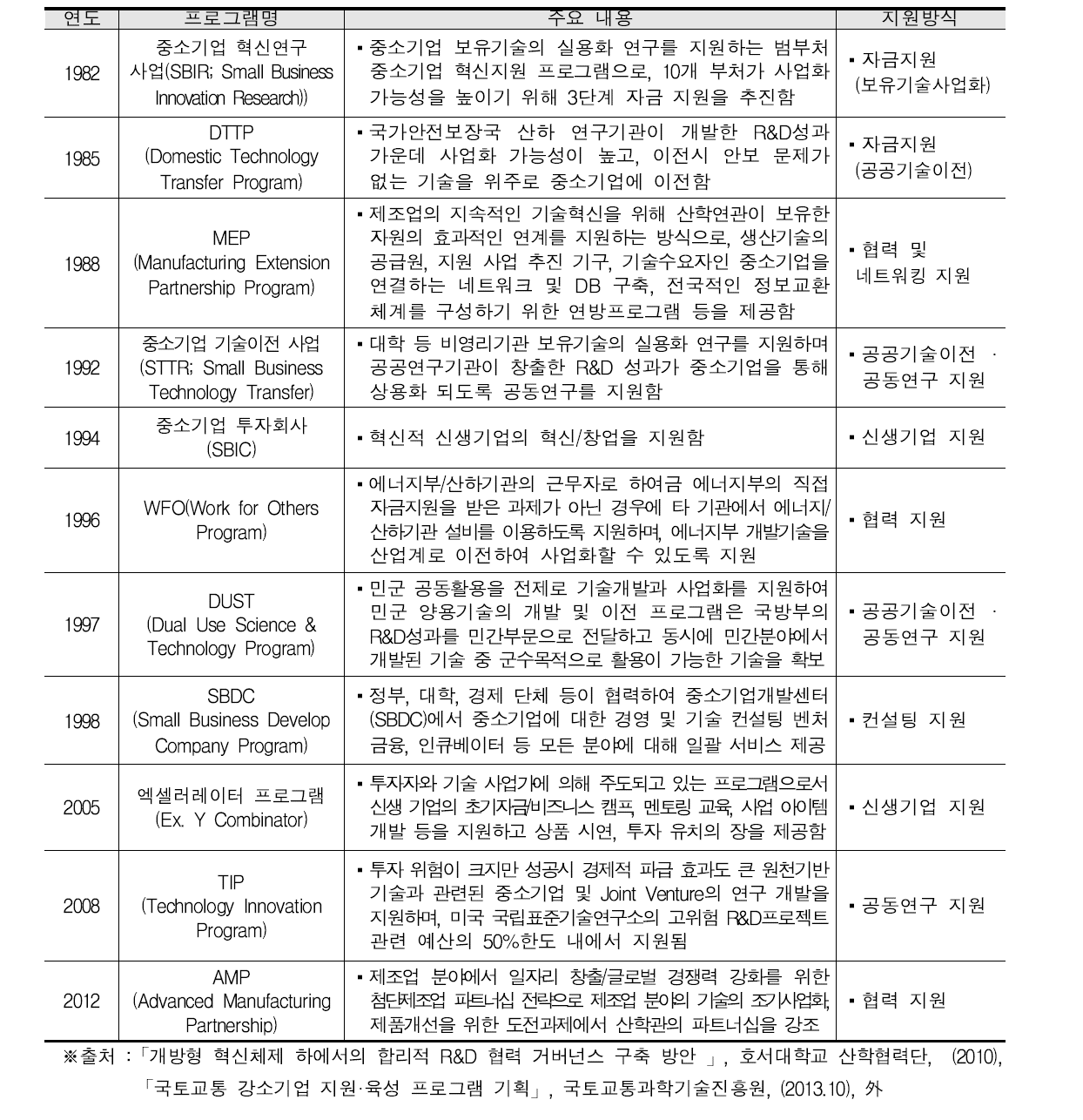 미국 기술사업화 관련 주요 프로그램