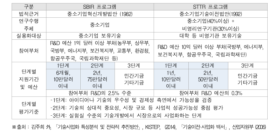 SBIR 프로그램과 STTR프로그램 비교