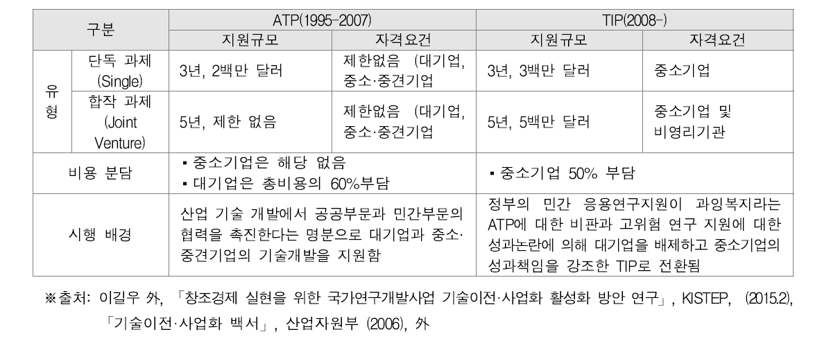 ATP 프로그램과 TIP 프로그램 비교