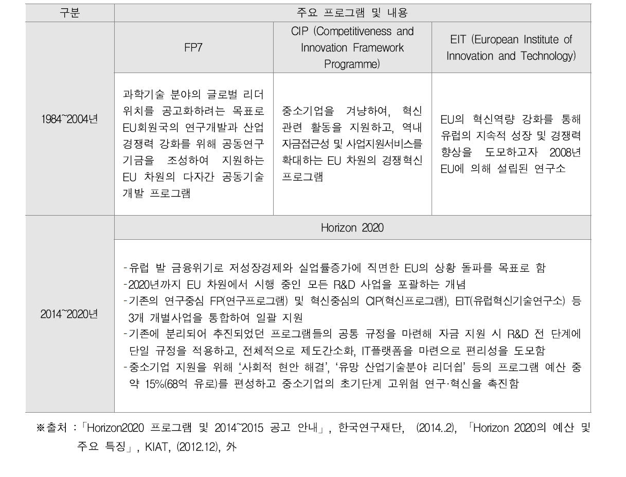 EU의 기술 관련 공동 추진 체계 변화 개요