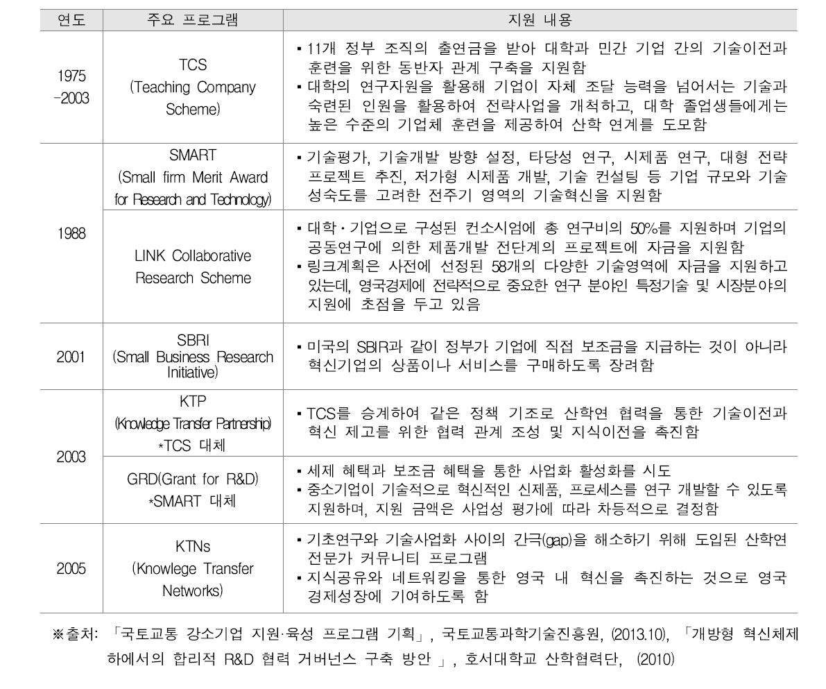 영국의 주요 프로그램 지원 흐름