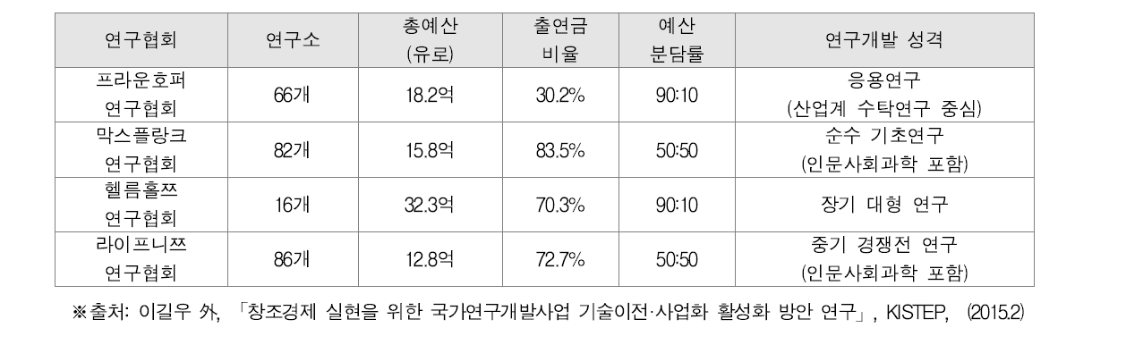 독일의 4대 연구 협회 개요