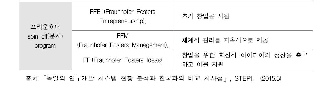 프라운호퍼의 Spin-off Program 대표 사례