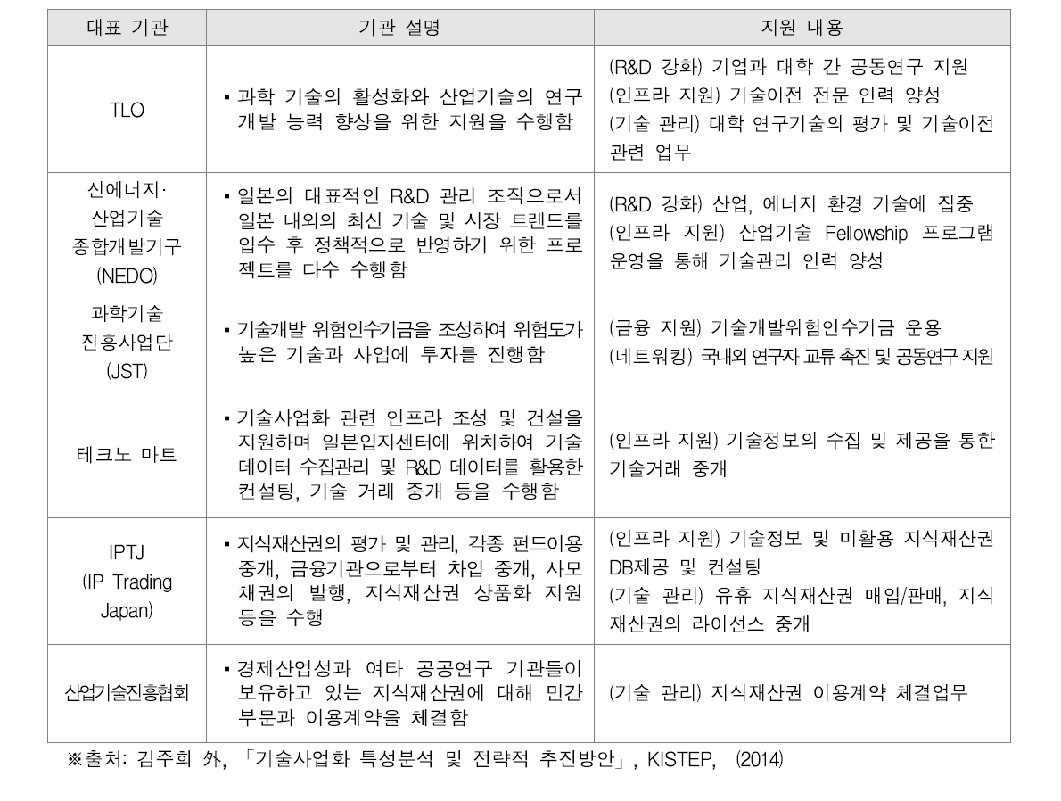 일본의 기술사업화 관련 지원 기관