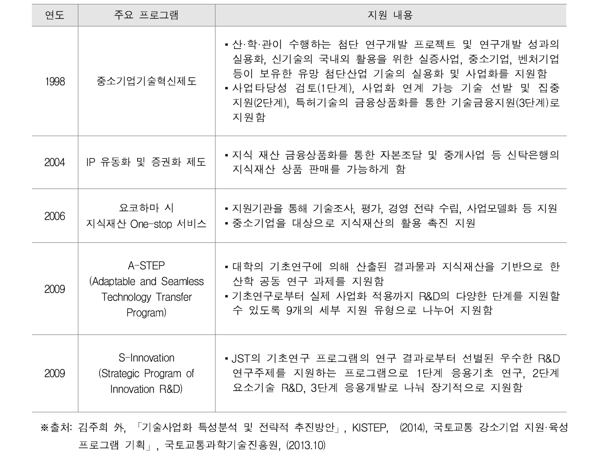 일본의 기술사업화 관련 프로그램