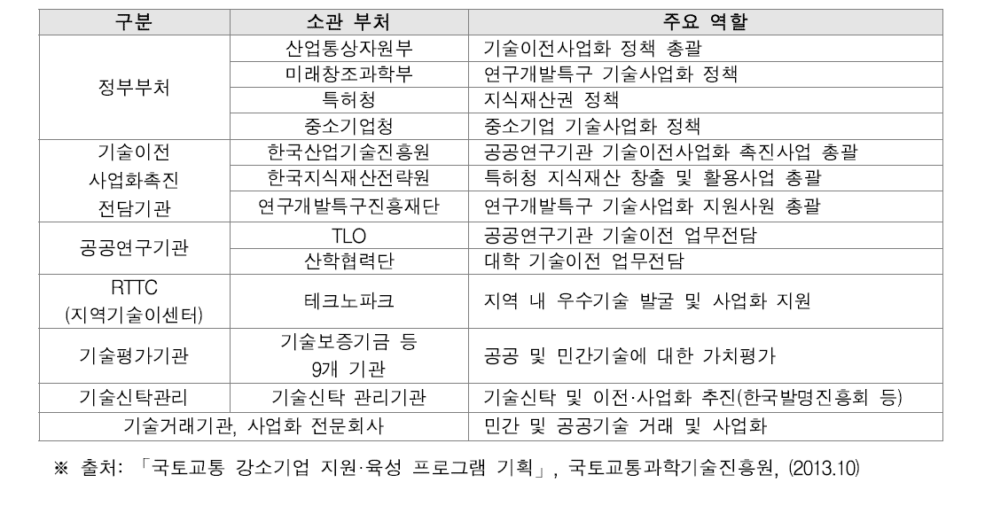 국내 기술이전·사업화 주요 주체