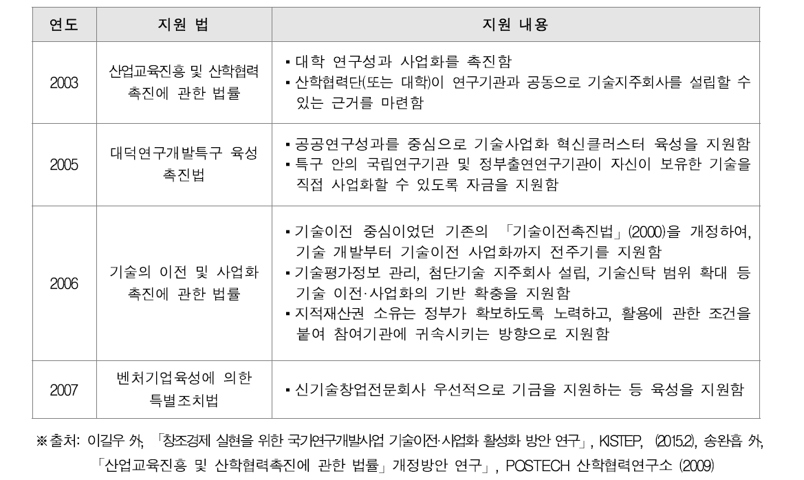 국내 기술사업화 관련 법