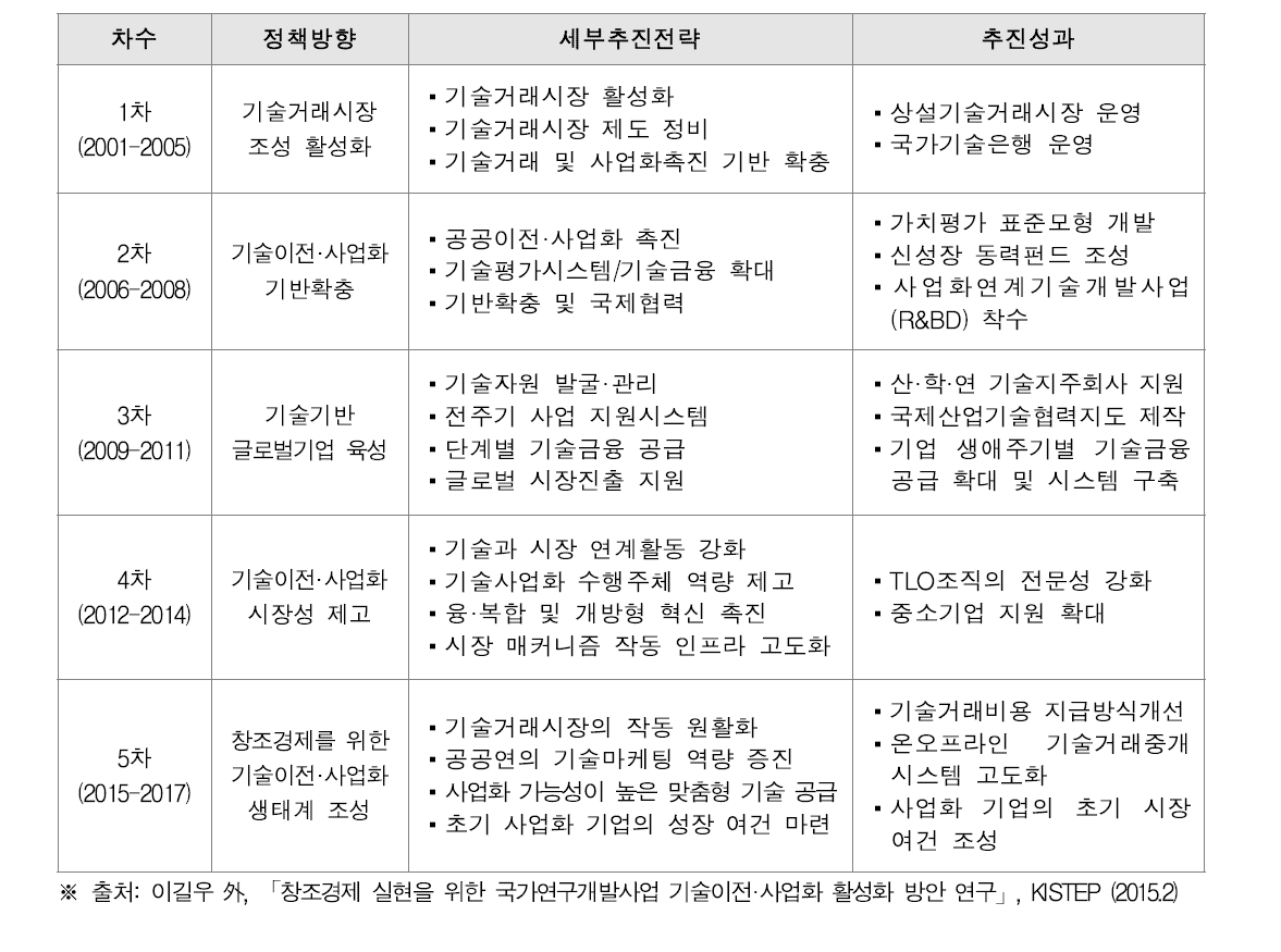 기술이전·사업화 촉진계획의 흐름