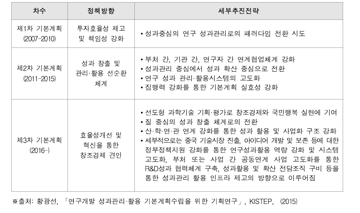 연구성과 관리·활용 기본계획의 흐름