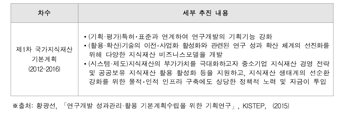 제1차 국가지식재산 기본계획