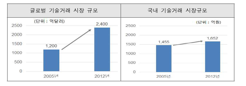 국내·외 기술거래 시장규모