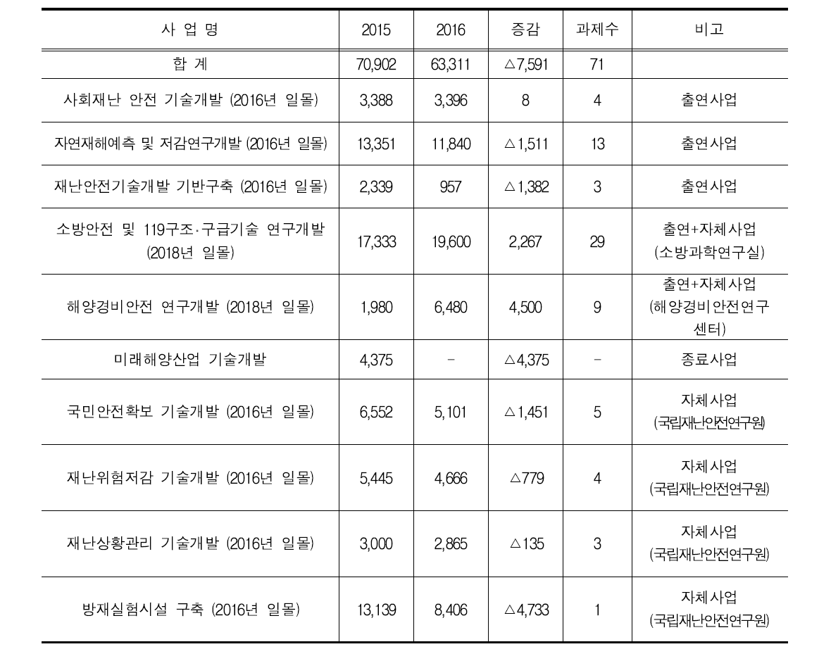 국민안전처 2016년 R&D 사업 현황