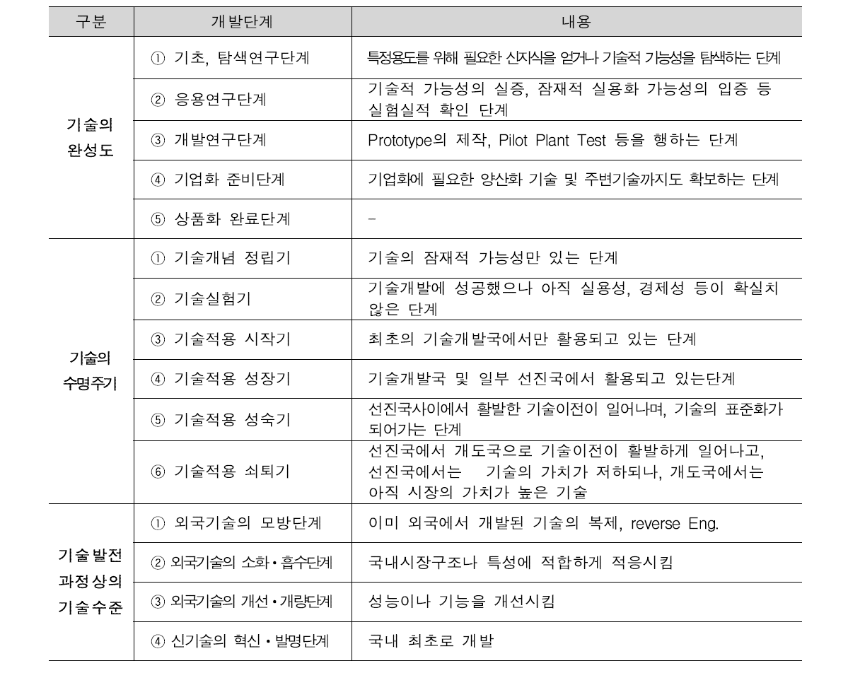 국민안전처 기술의 완성도 개요