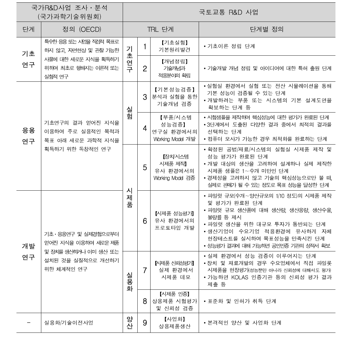 국토교통 R&D 사업 기술성숙도(TRL) 단계