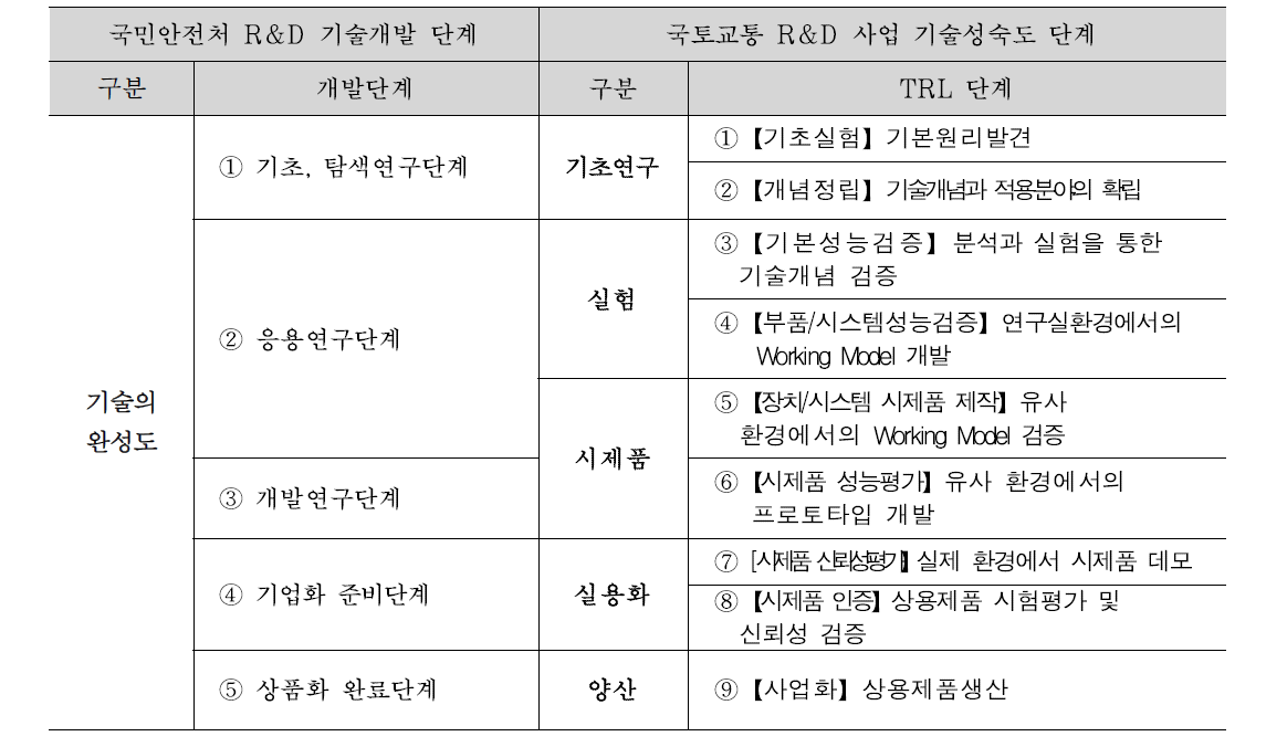 국민안전처 산하의 기술개발 단계 및 국토교통 R&D 사업 기술성숙도 비교