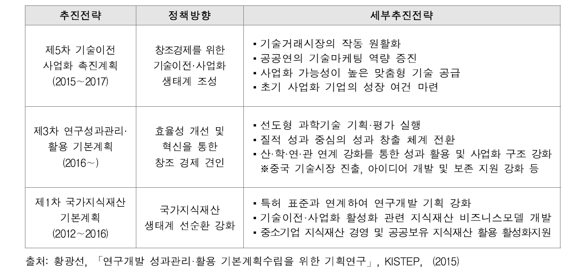 국내 기술사업화 관련 주요 정책